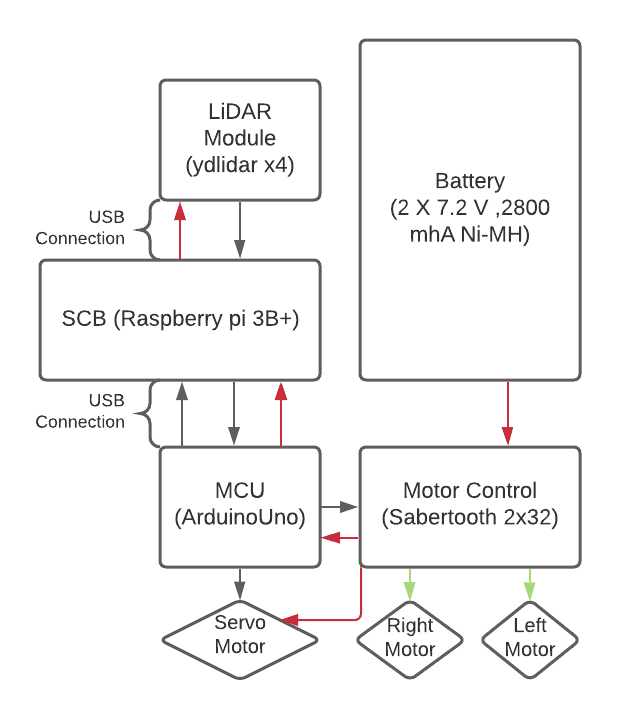Robot electronics and control architecture diagram